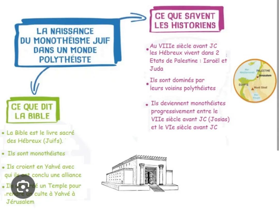 La naissance du monothéisme Juif