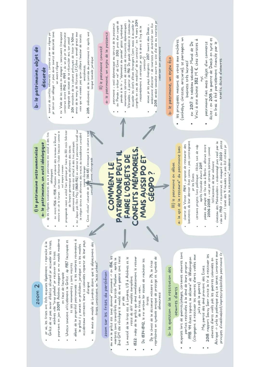 carte mentale hggsp patrimoine source de conflits mémoriels
