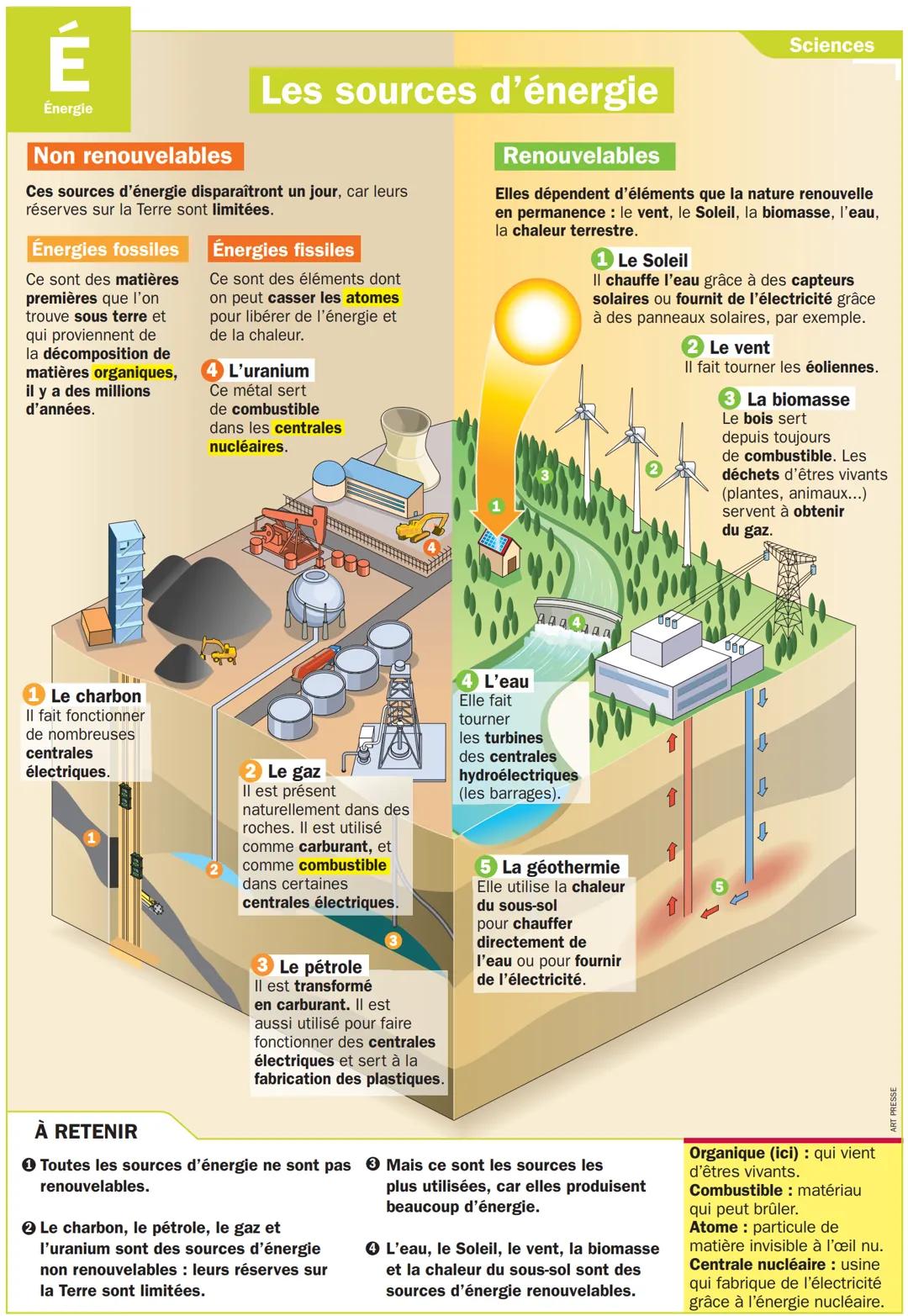 # É
Énergle
# Les sources d'énergie
Non renouvelables
Ces sources d'énergie disparaîtront un jour, car leurs
réserves sur la Terre sont l
