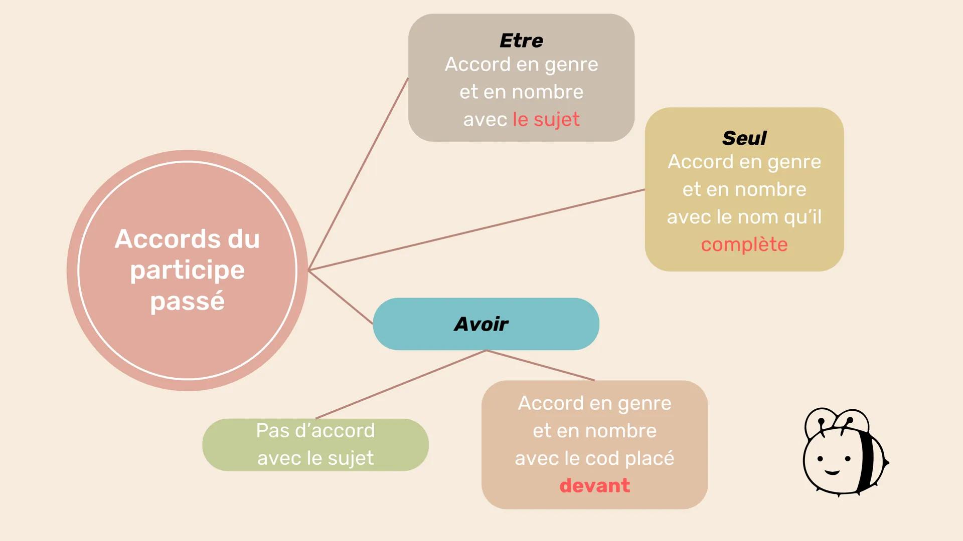 Accords du
participe
passé
Etre
Accord en genre
et en nombre
avec le sujet
Seul
Accord en genre
et en nombre
avec le nom qu'il
complète
A