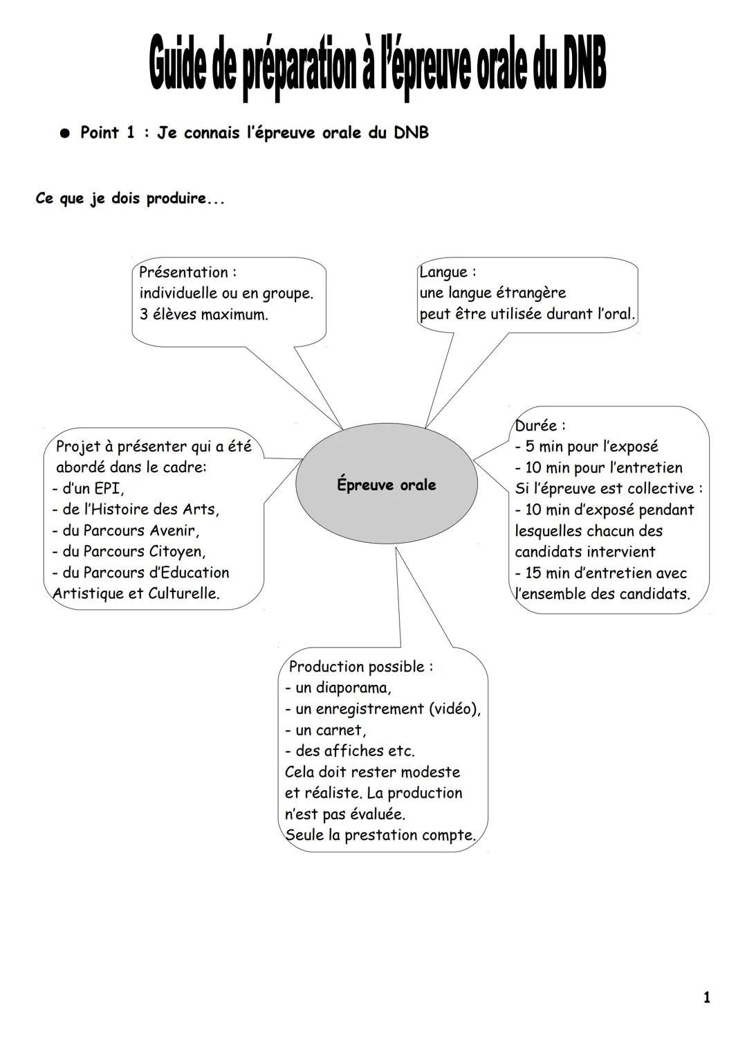 Guide de préparation à l'épreuve orale du DNB
● Point 1 Je connais l'épreuve orale du DNB
Ce que je dois produire...
Présentation:
individue