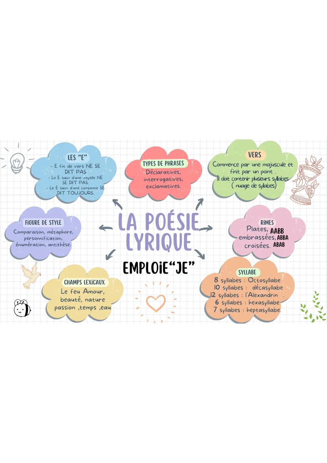 LES "E"
-E fin de vers NE SE
DIT PAS
- Le E suivi d'une voyelle NE
SE DIT PAS
- Le E suivi d'une consonne SE
DIT TOUJOURS
FIGURE DE STYLE
C