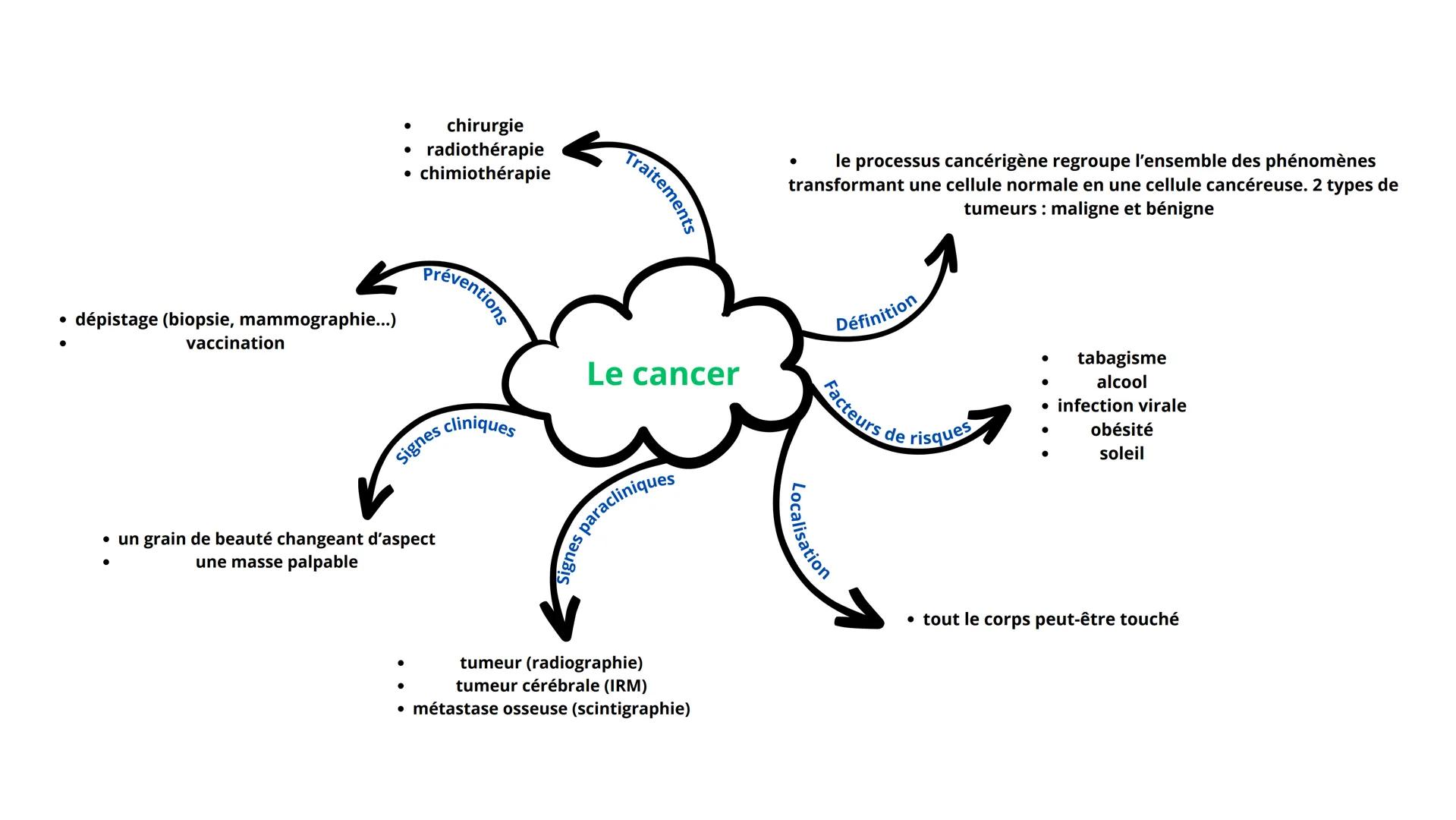 •
dépistage (biopsie, mammographie...)
vaccination
• chirurgie
• radiothérapie
•
chimiothérapie
Préventions
cliniques
Signes cli
• un grain