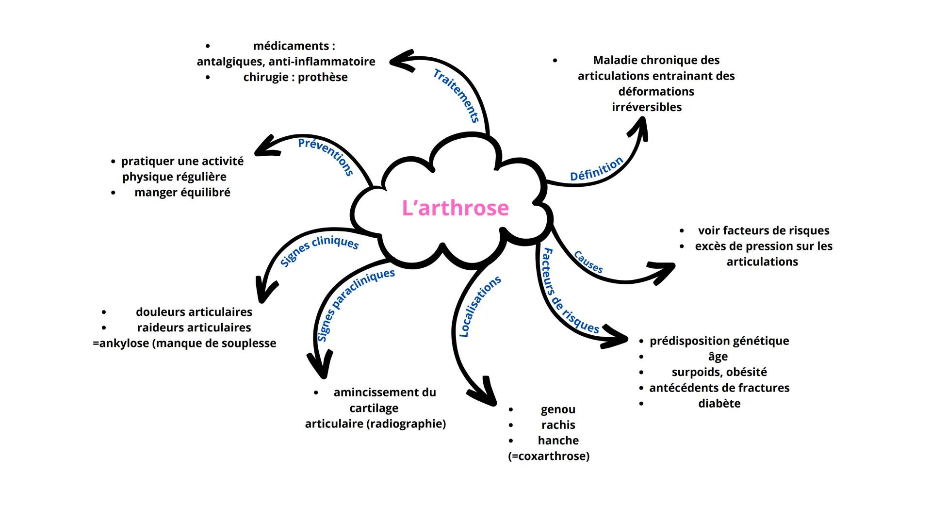 - médicaments:
antalgiques, anti-inflammatoire
- chirugie: prothèse
Maladie chronique des
articulations entrainant des
déformations
irrév