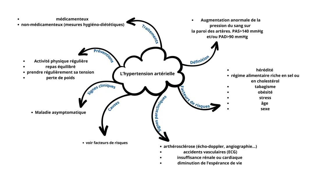 L'hypertension artérielle