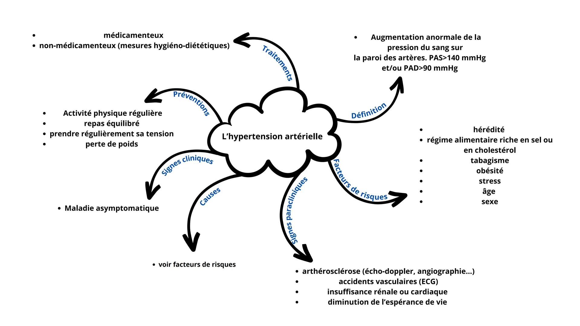 médicamenteux
⚫ non-médicamenteux (mesures hygiéno-diététiques)
•
Activité physique régulière
• prendre régulièrement sa tension
repas équil