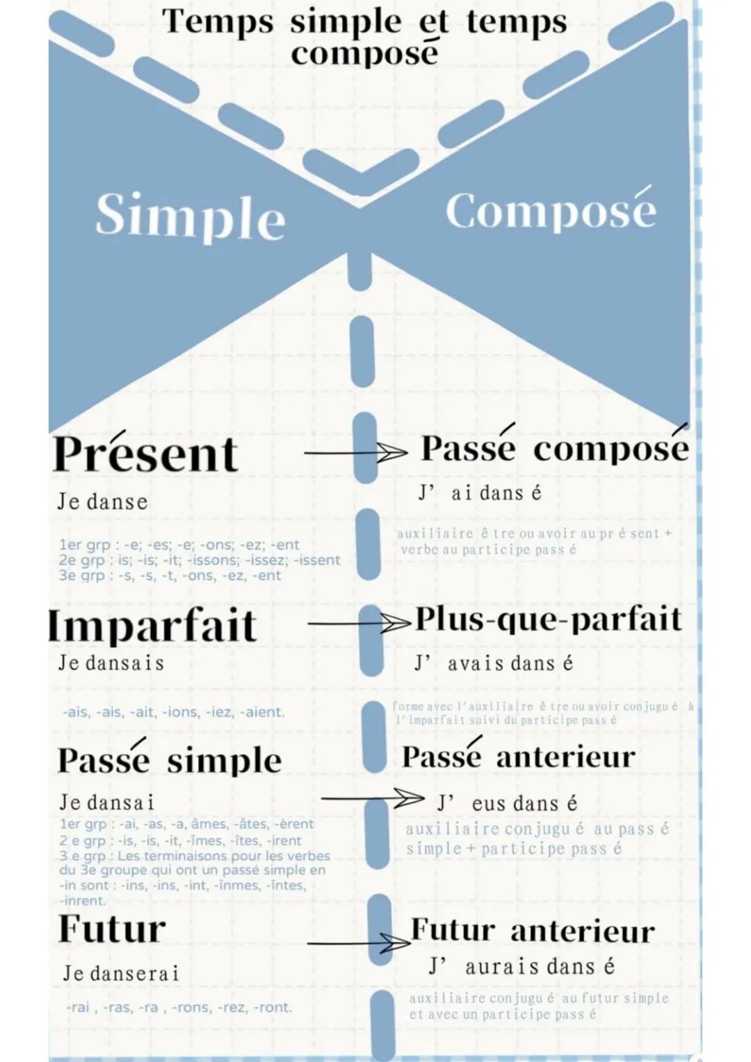 # Temps simple et temps
compose
Simple
Composé
Présent
Je danse
1er grp-e; -es; -e; -ons, -ez; -ent
2e grp: is; -is; -it; -issons; -iss