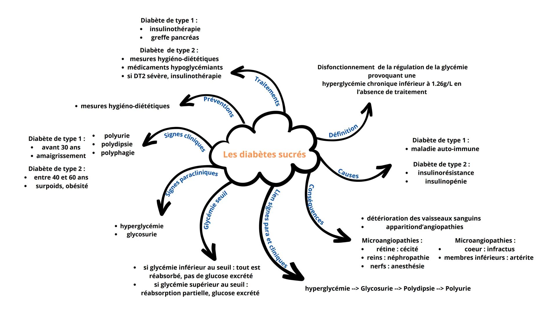 •
•
•
Diabète de type 1:
insulinothérapie
greffe pancréas
Diabète de type 2:
mesures hygiéno-diététiques
• médicaments hypoglycémiants
⚫ si