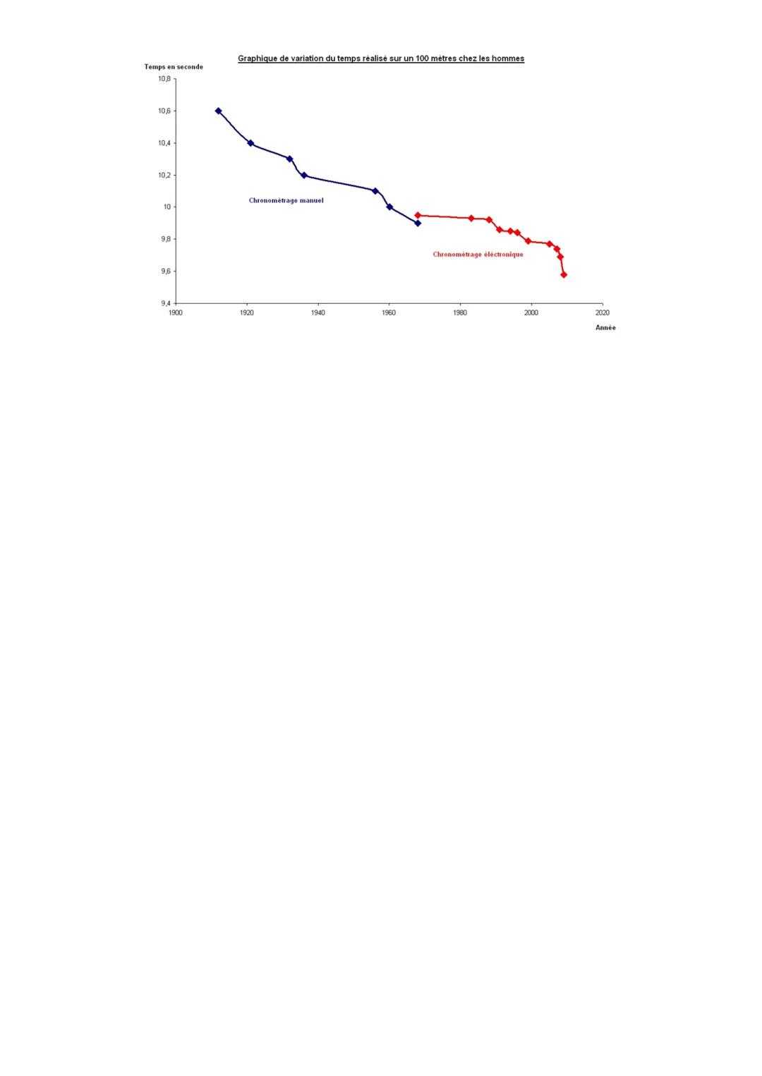 grand oral maths
Allons-nous vers une fin des records du monde en sport?
Les records du monde en sport arrivent-ils à leur limite ?
Etude pu