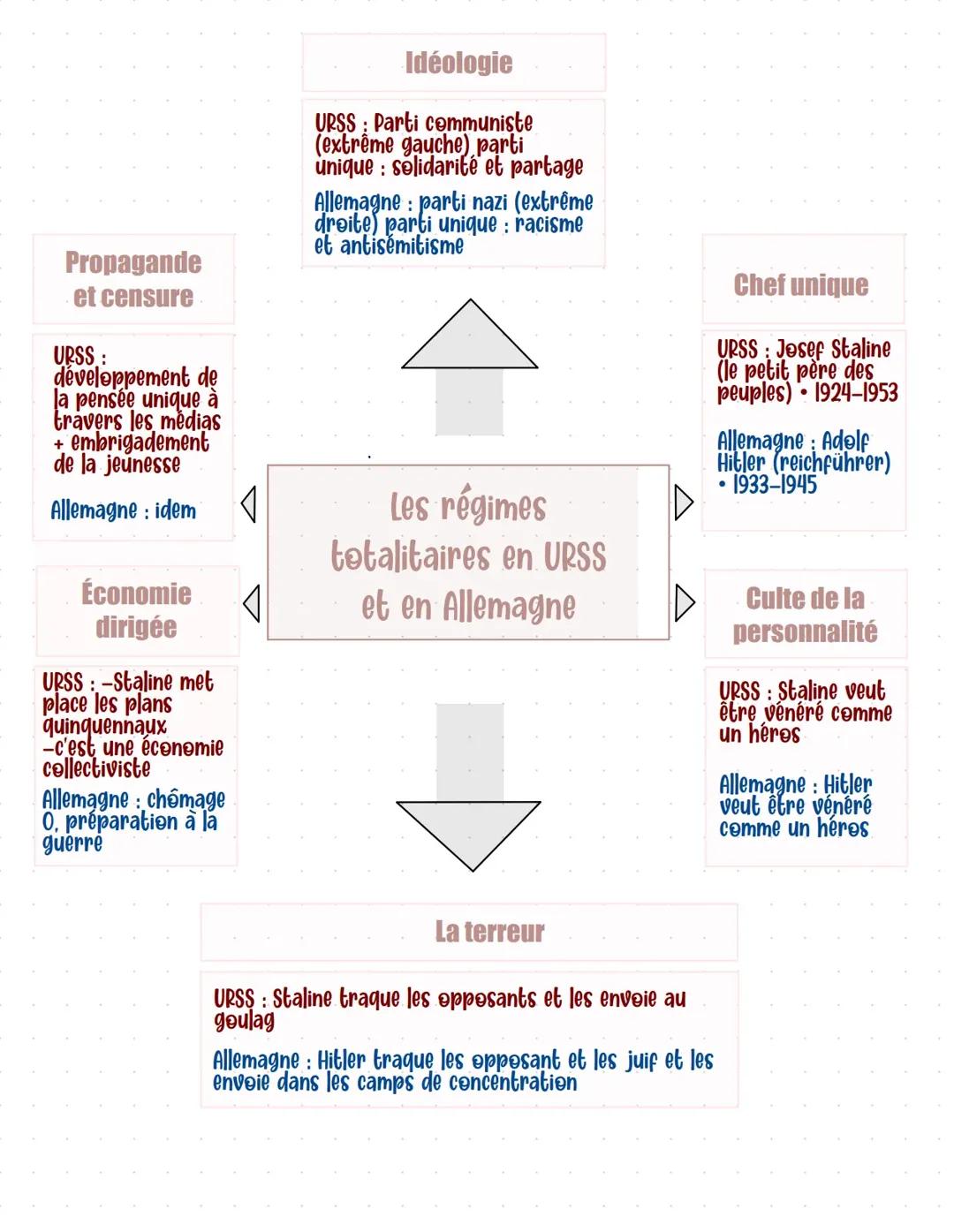 Les régimes totalitaires en URSS et en Allemagne