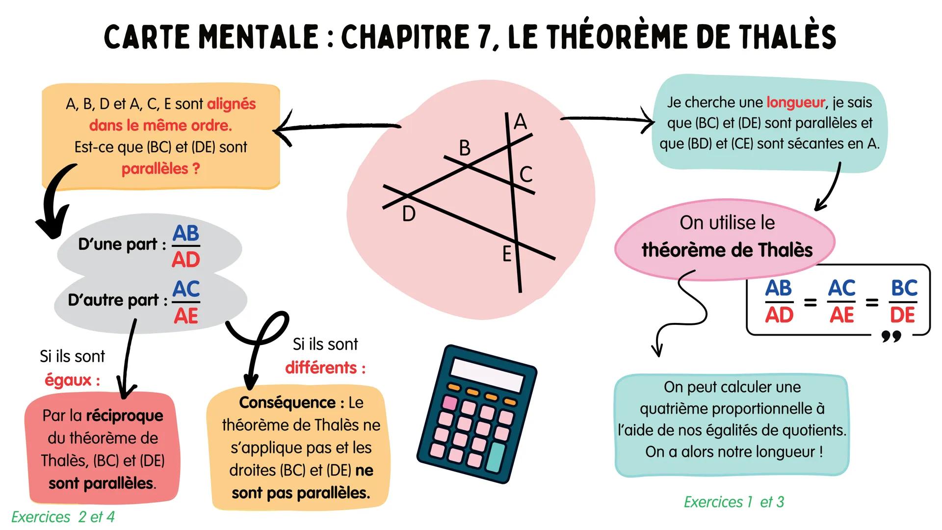 CARTE MENTALE: CHAPITRE 7, LE THÉORÈME DE THALÈS
A, B, D et A, C, E sont alignés
A
dans le même ordre.
Est-ce que (BC) et (DE) sont
B
parall