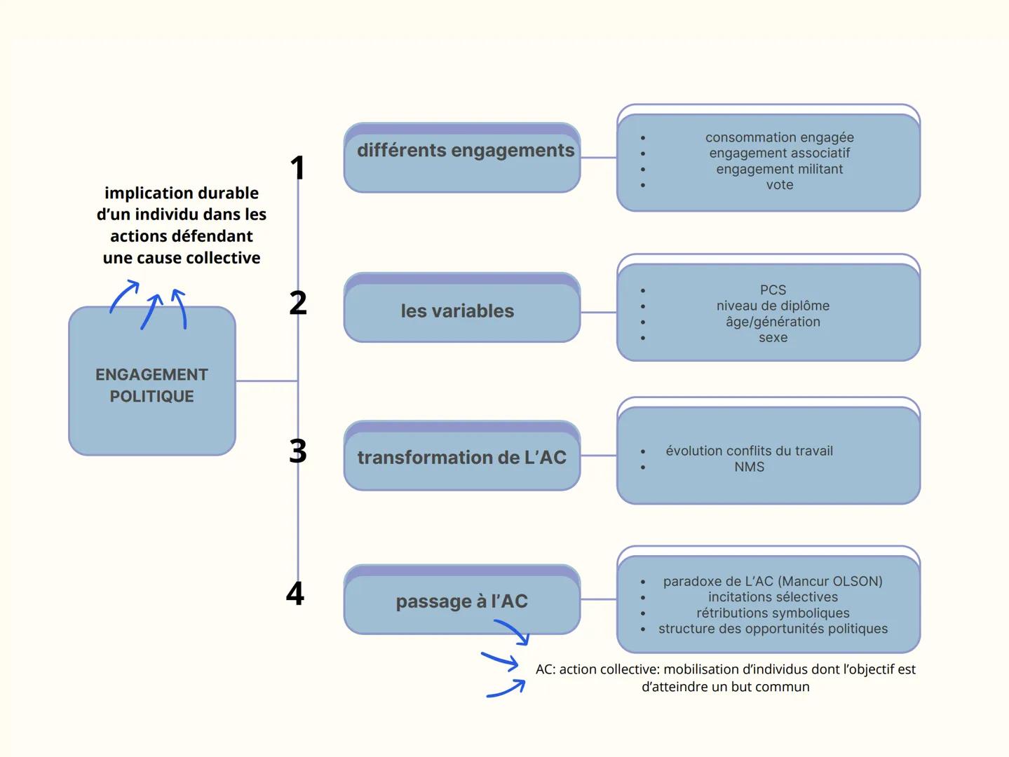 implication durable
d'un individu dans les
actions défendant
une cause collective
ENGAGEMENT
POLITIQUE
différents engagements
consommation e