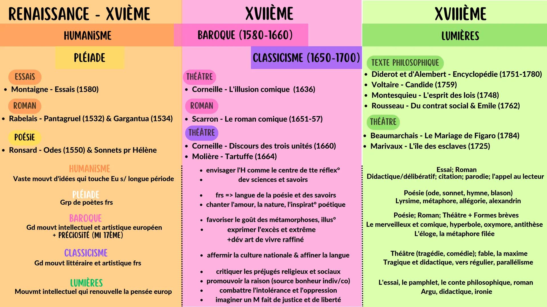 •
RENAISSANCE - XVIÈME
ESSAIS
HUMANISME
PLÉIADE
Montaigne - Essais (1580)
ROMAN
• Rabelais - Pantagruel (1532) & Gargantua (1534)
POÉSIE
• R