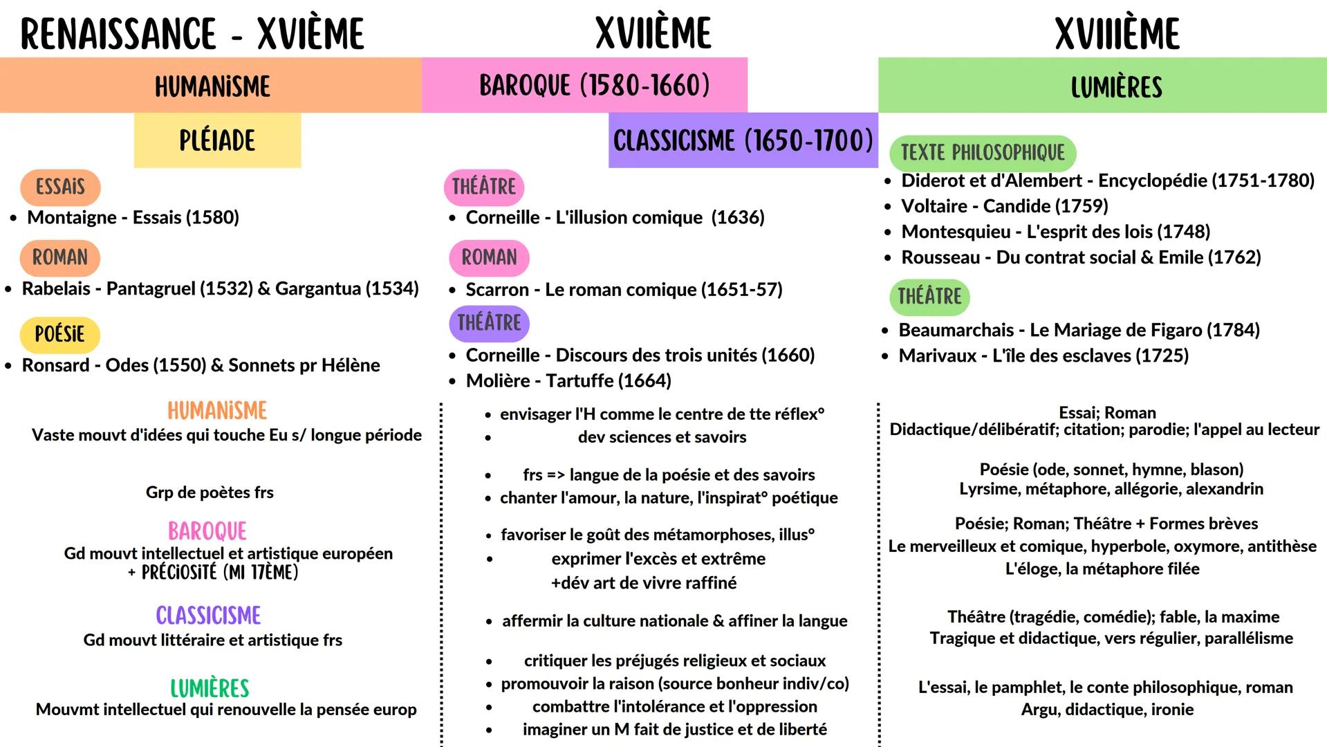 •
RENAISSANCE - XVIÈME
ESSAIS
HUMANISME
PLÉIADE
Montaigne - Essais (1580)
ROMAN
• Rabelais - Pantagruel (1532) & Gargantua (1534)
POÉSIE
• R