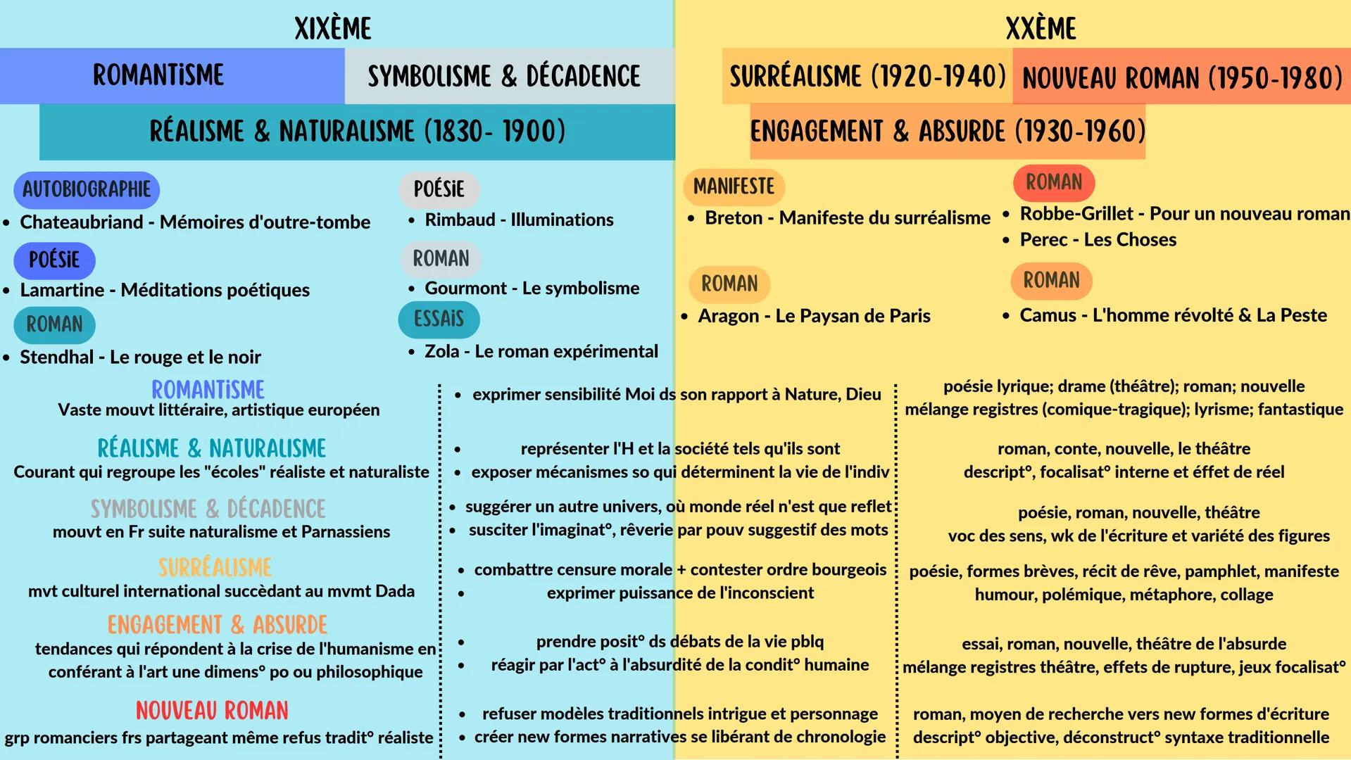 •
RENAISSANCE - XVIÈME
ESSAIS
HUMANISME
PLÉIADE
Montaigne - Essais (1580)
ROMAN
• Rabelais - Pantagruel (1532) & Gargantua (1534)
POÉSIE
• R