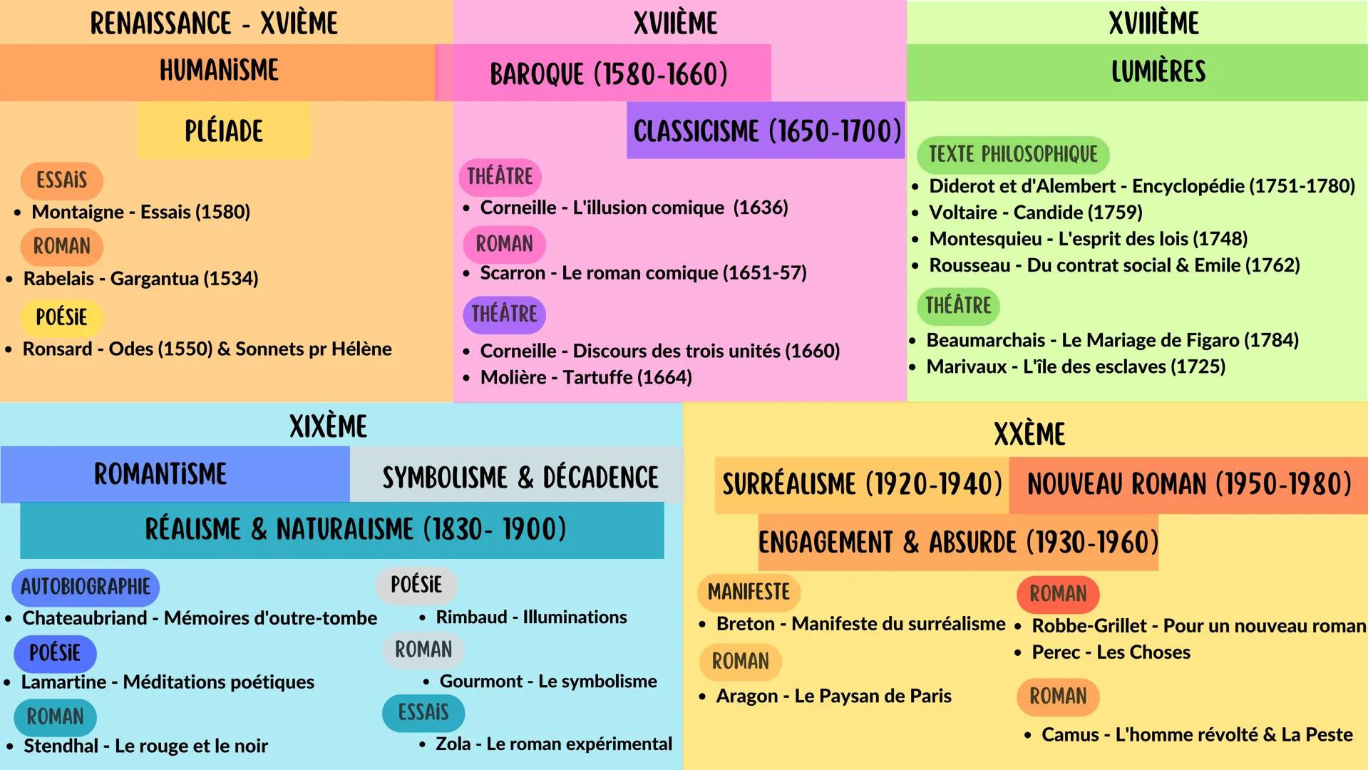 •
RENAISSANCE - XVIÈME
ESSAIS
HUMANISME
PLÉIADE
Montaigne - Essais (1580)
ROMAN
• Rabelais - Pantagruel (1532) & Gargantua (1534)
POÉSIE
• R