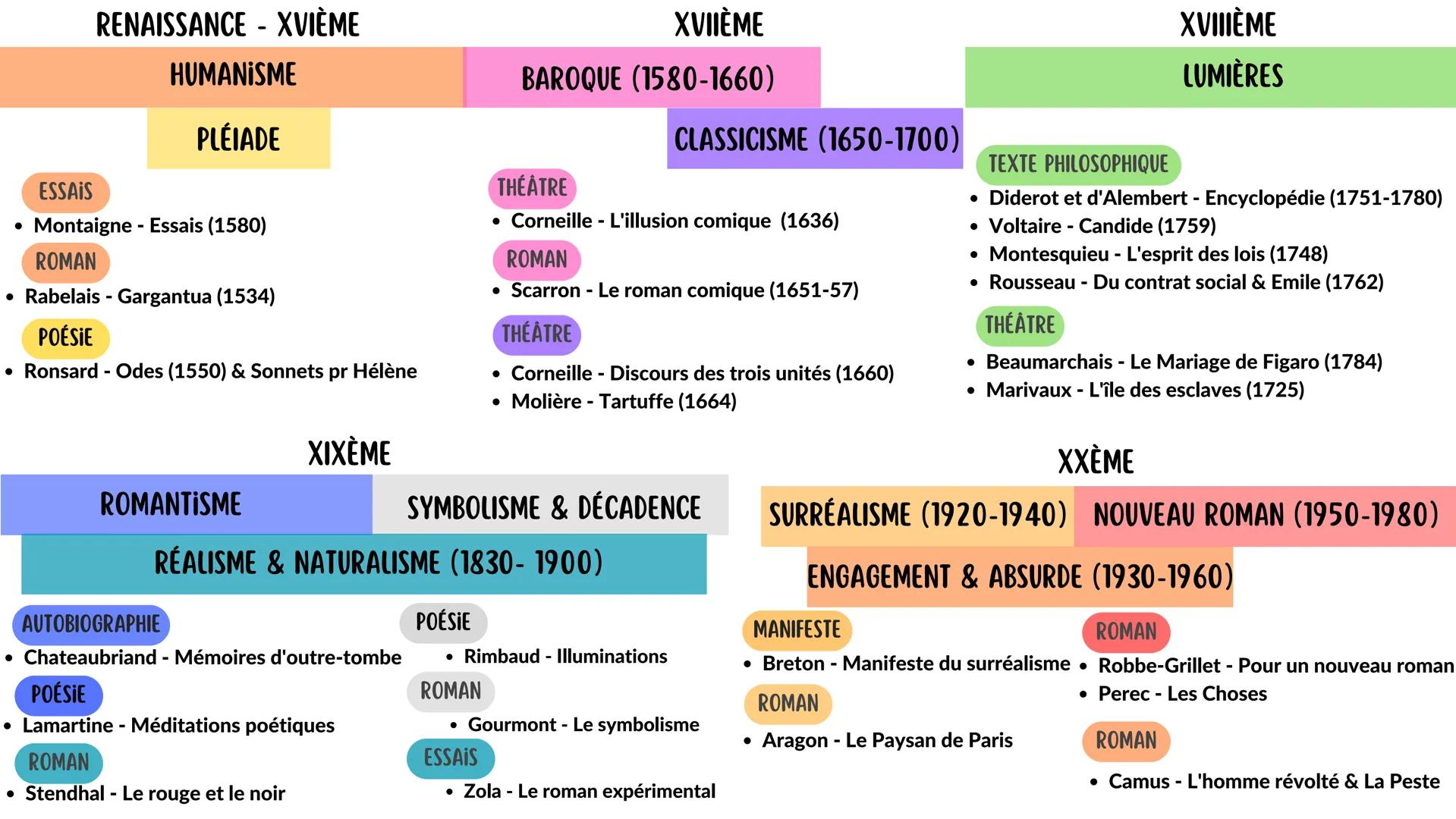 •
RENAISSANCE - XVIÈME
ESSAIS
HUMANISME
PLÉIADE
Montaigne - Essais (1580)
ROMAN
• Rabelais - Pantagruel (1532) & Gargantua (1534)
POÉSIE
• R