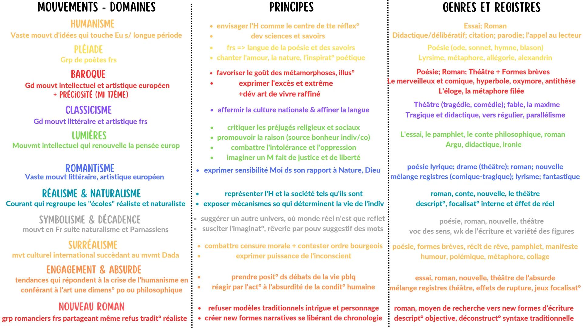 •
RENAISSANCE - XVIÈME
ESSAIS
HUMANISME
PLÉIADE
Montaigne - Essais (1580)
ROMAN
• Rabelais - Pantagruel (1532) & Gargantua (1534)
POÉSIE
• R
