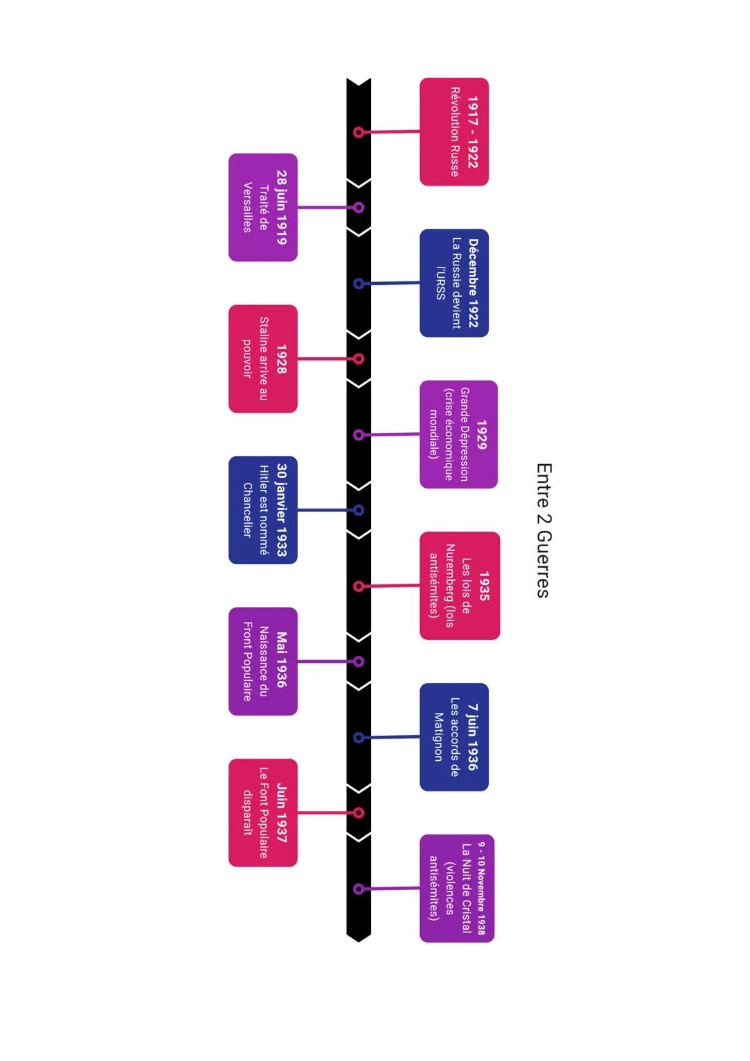 Entre 2 Guerres
1917-1922
Révolution Russe
Décembre 1922
La Russie devient
I'URSS
1929
Grande Dépression
(crise économique
mondiale)
193