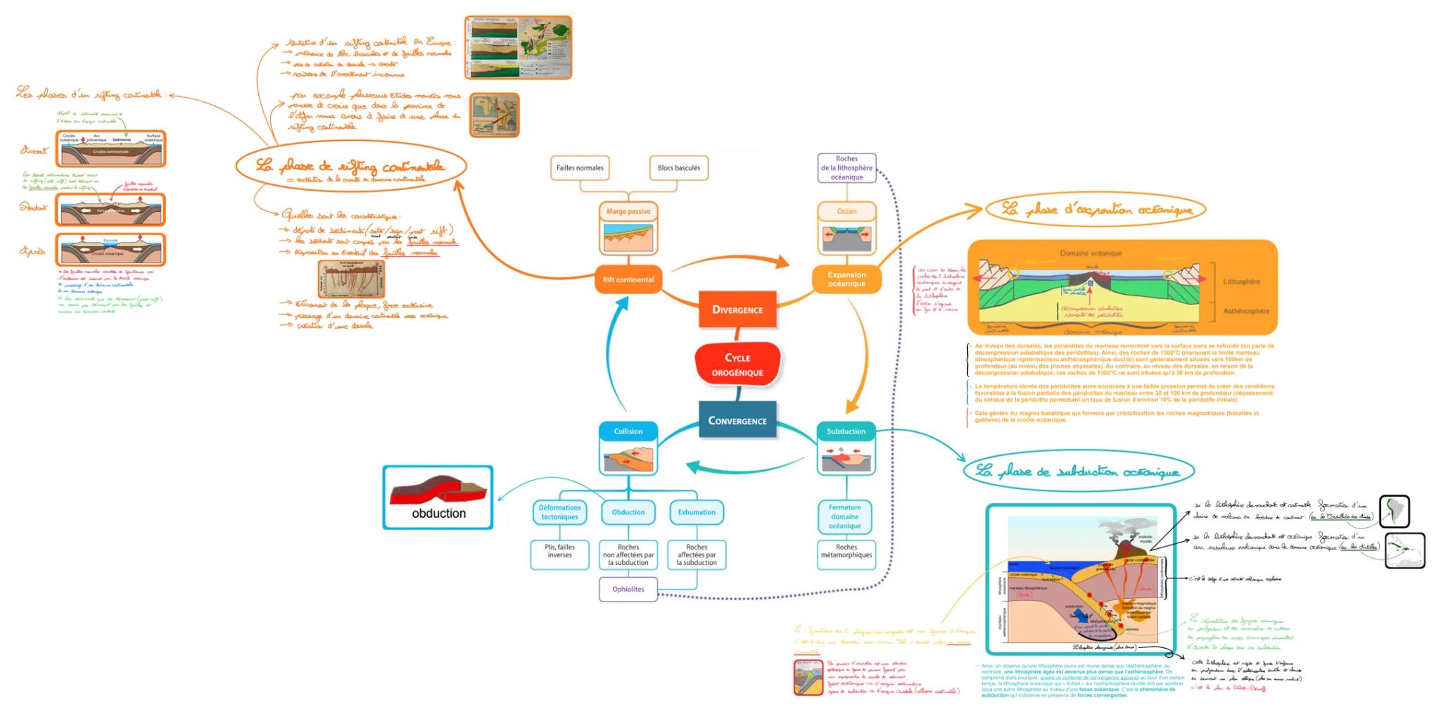 Les phases d'em rifting continetsk.
Avant
Pordant
tprès
tentatire d'em rifting catenible en Emore.
Mésence de Abre Bascules et de faille