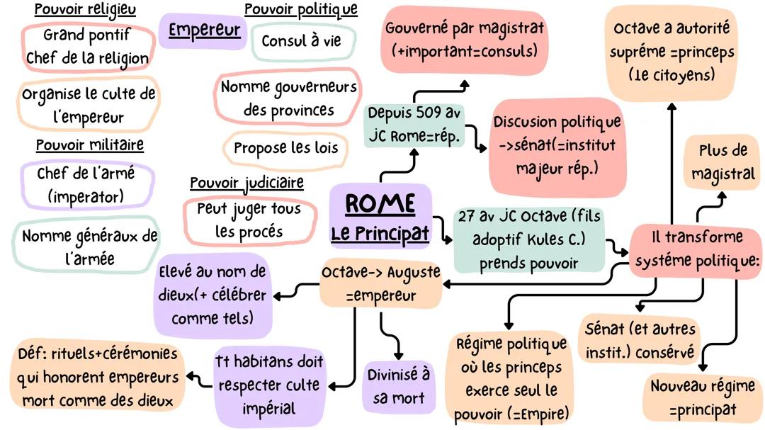 Le principat à Rome carte mentale