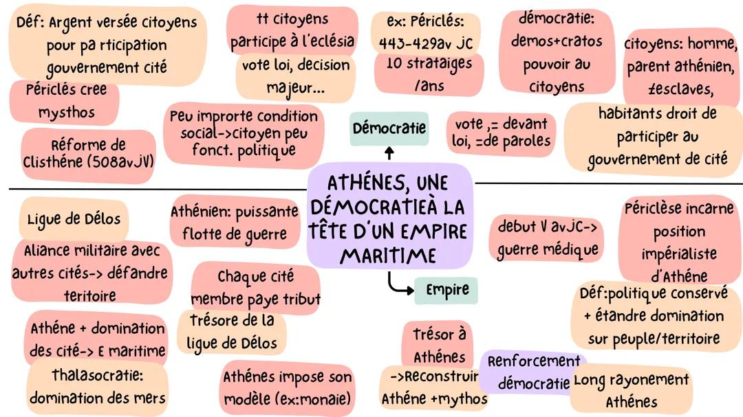 Athéne et l'emprise maritime, carte mentale