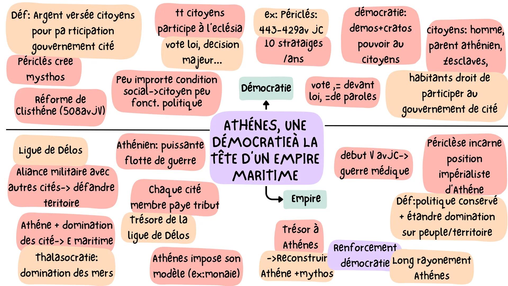 Déf: Argent versée citoyens
pour pa rticipation
gouvernement cité
Périclés cree
mysthos
Réforme de
Clisthéne (508avjV)
tt citoyens
particip