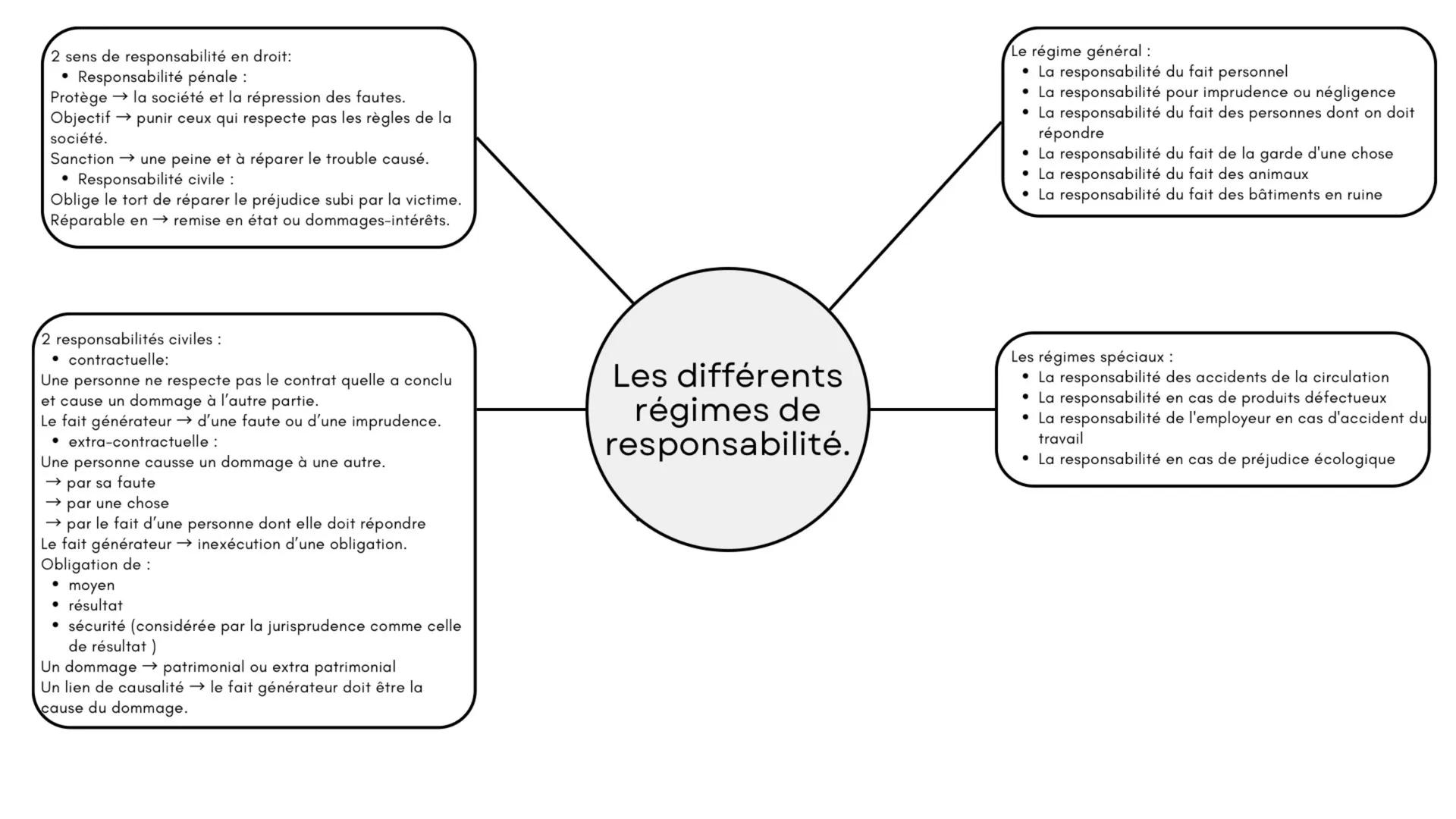 2 sens de responsabilité en droit:
•
Responsabilité pénale :
Protège → la société et la répression des fautes.
Objectif punir ceux qui respe