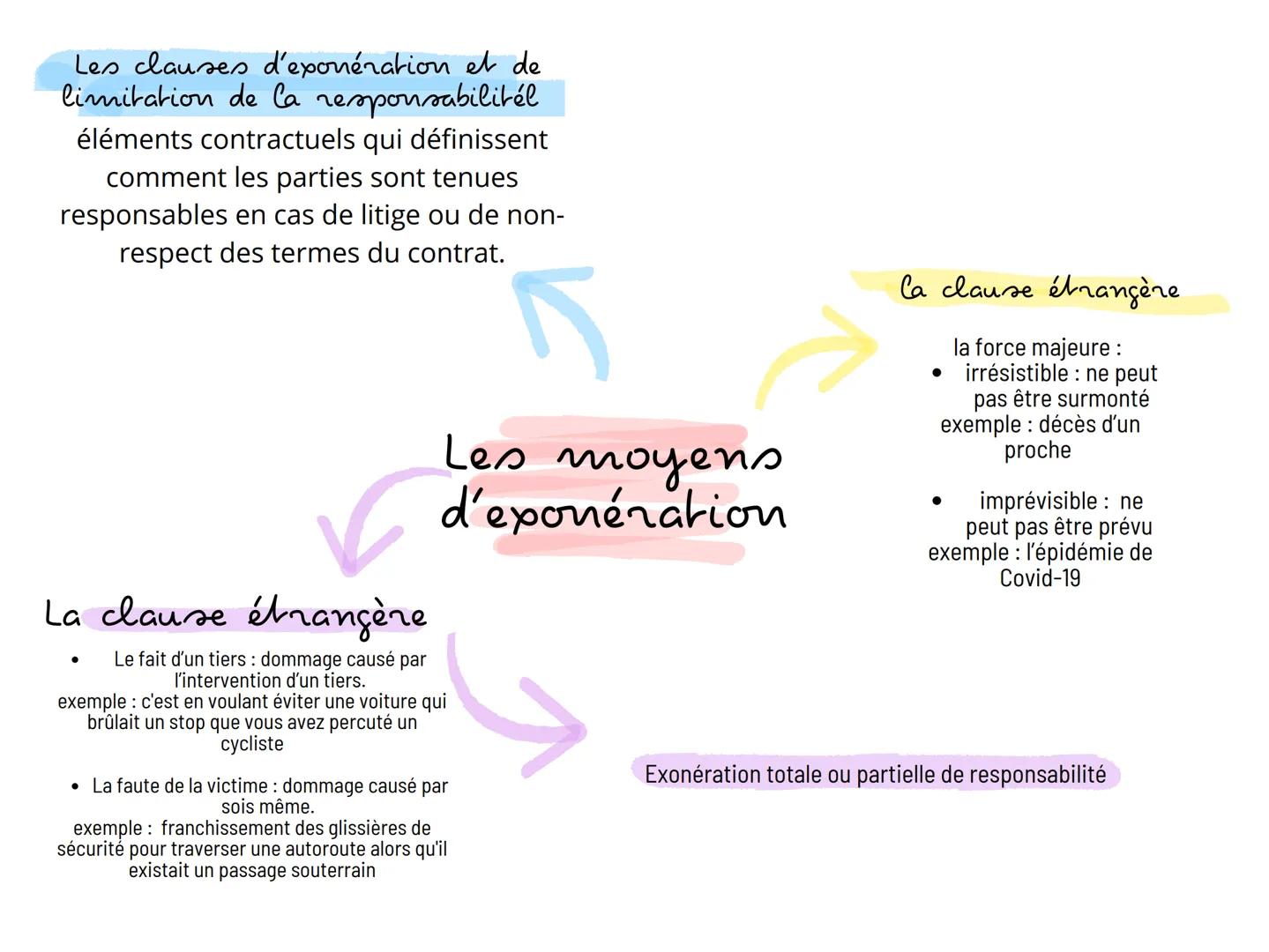 Les clauses d'exonération et de
limitation de la responsabilitél
éléments contractuels qui définissent
comment les parties sont tenues
respo