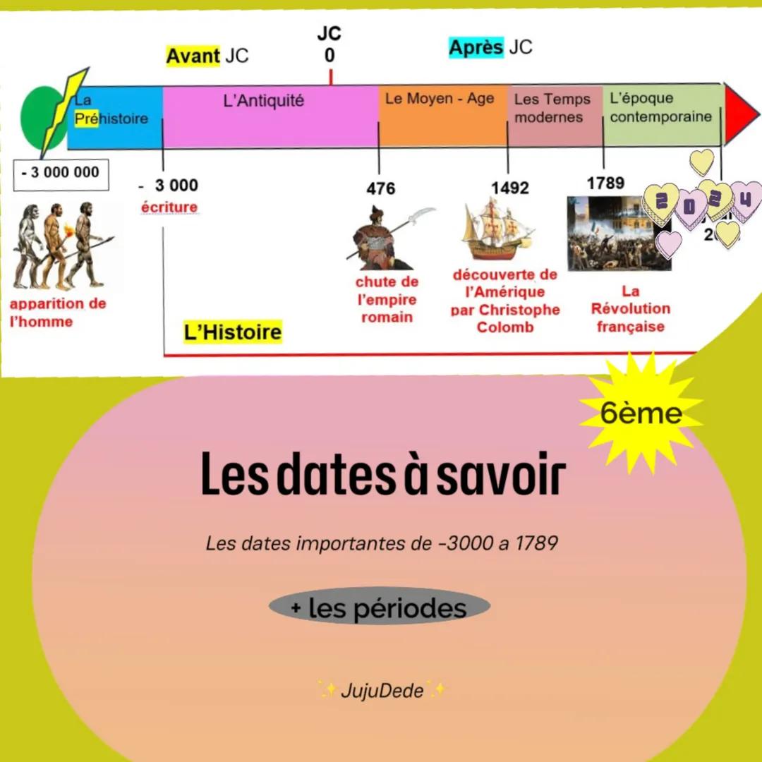 Frise chronologique