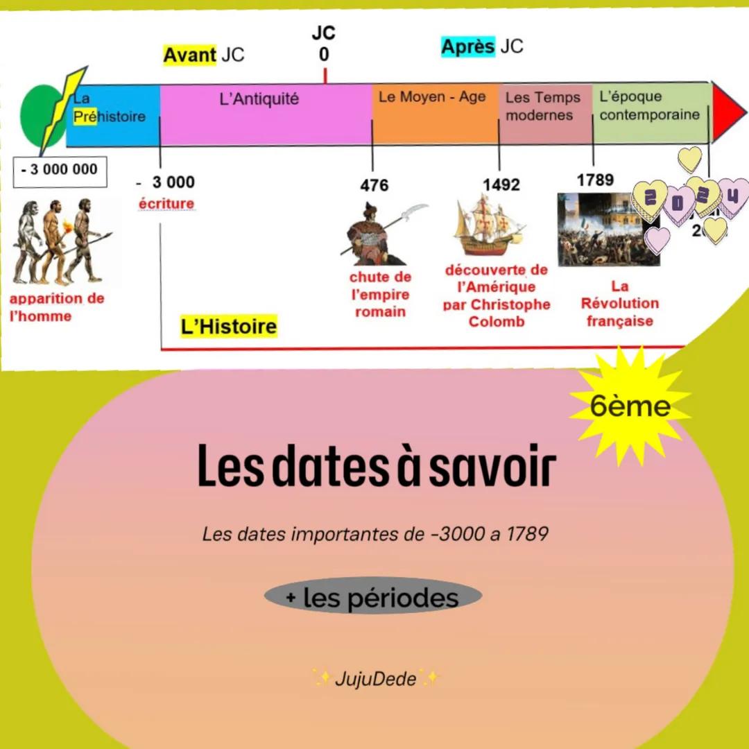 La
Préhistoire
JC
Avant JC
L'Antiquité
- 3 000 000
M
apparition de
l'homme
3 000
écriture
Après JC
Le Moyen-Age Les Temps L'époque
modernes