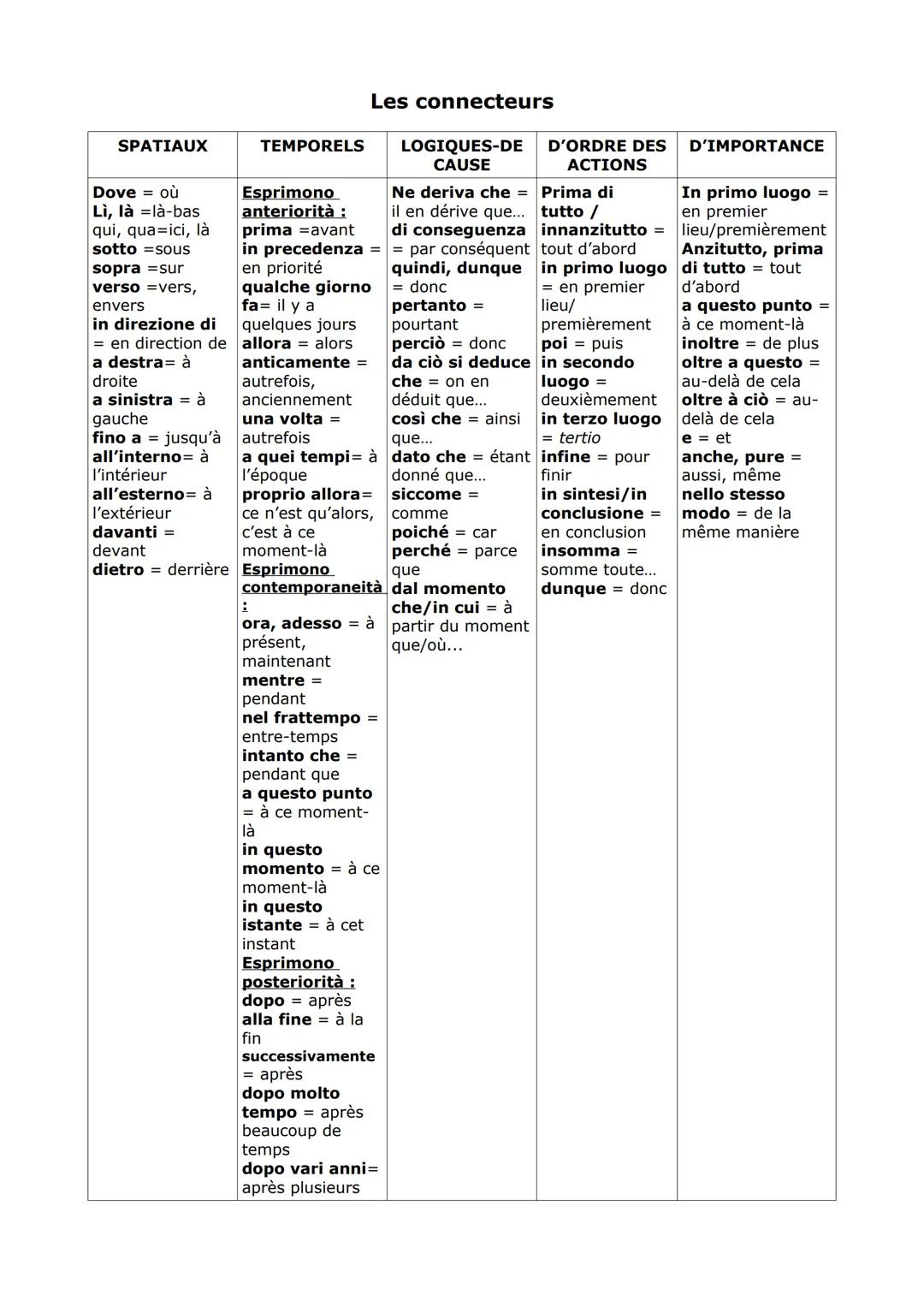 SPATIAUX
Dove = où
| Lì, là =là-bas
qui, qua=ici, là
sotto sous
sopra =sur
verso =vers,
envers
in direzione di
= en direction de
a destra à