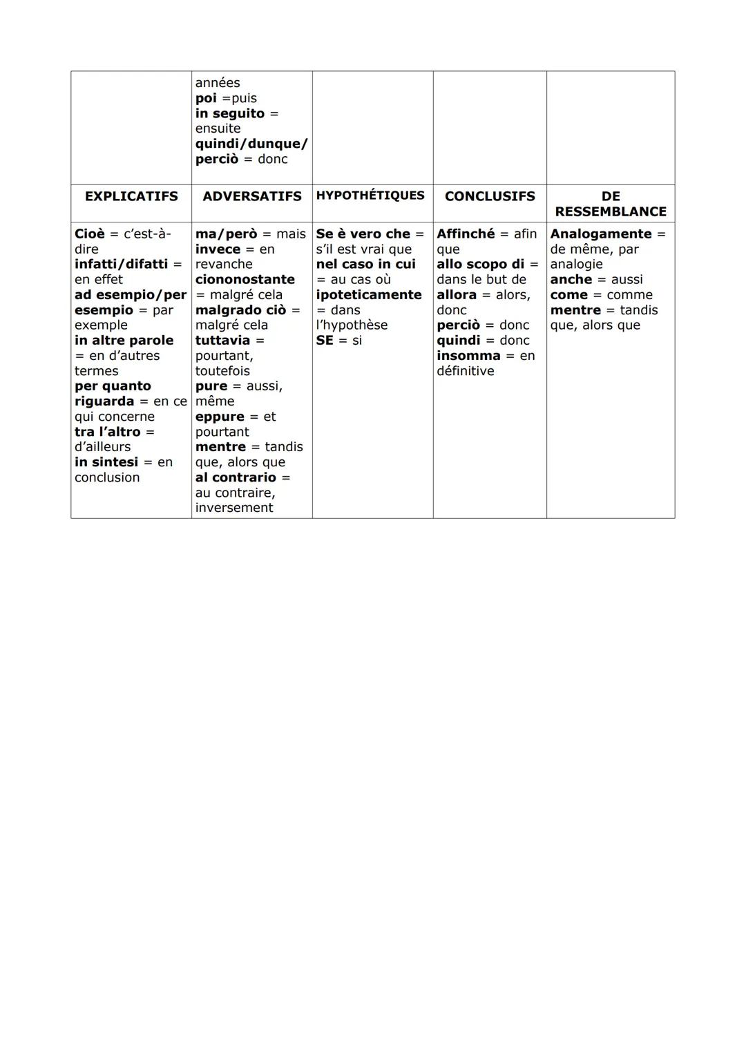 SPATIAUX
Dove = où
| Lì, là =là-bas
qui, qua=ici, là
sotto sous
sopra =sur
verso =vers,
envers
in direzione di
= en direction de
a destra à