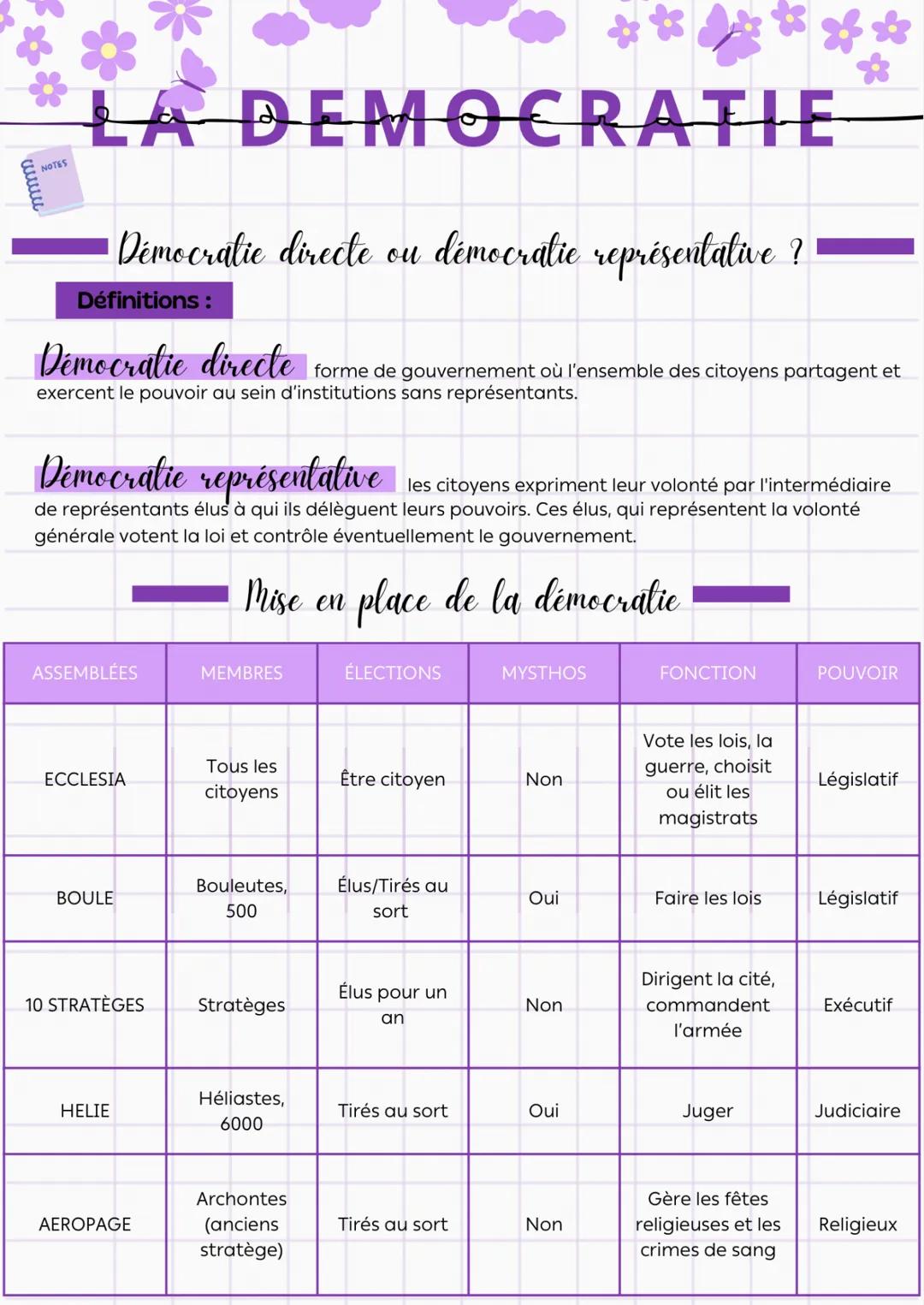**
mmmmm
NOTES
# LA DEMOCRATIE
### Démocratie directe ou démocratie représentative ?
Définitions :
**Démocratie directe** forme de gouver