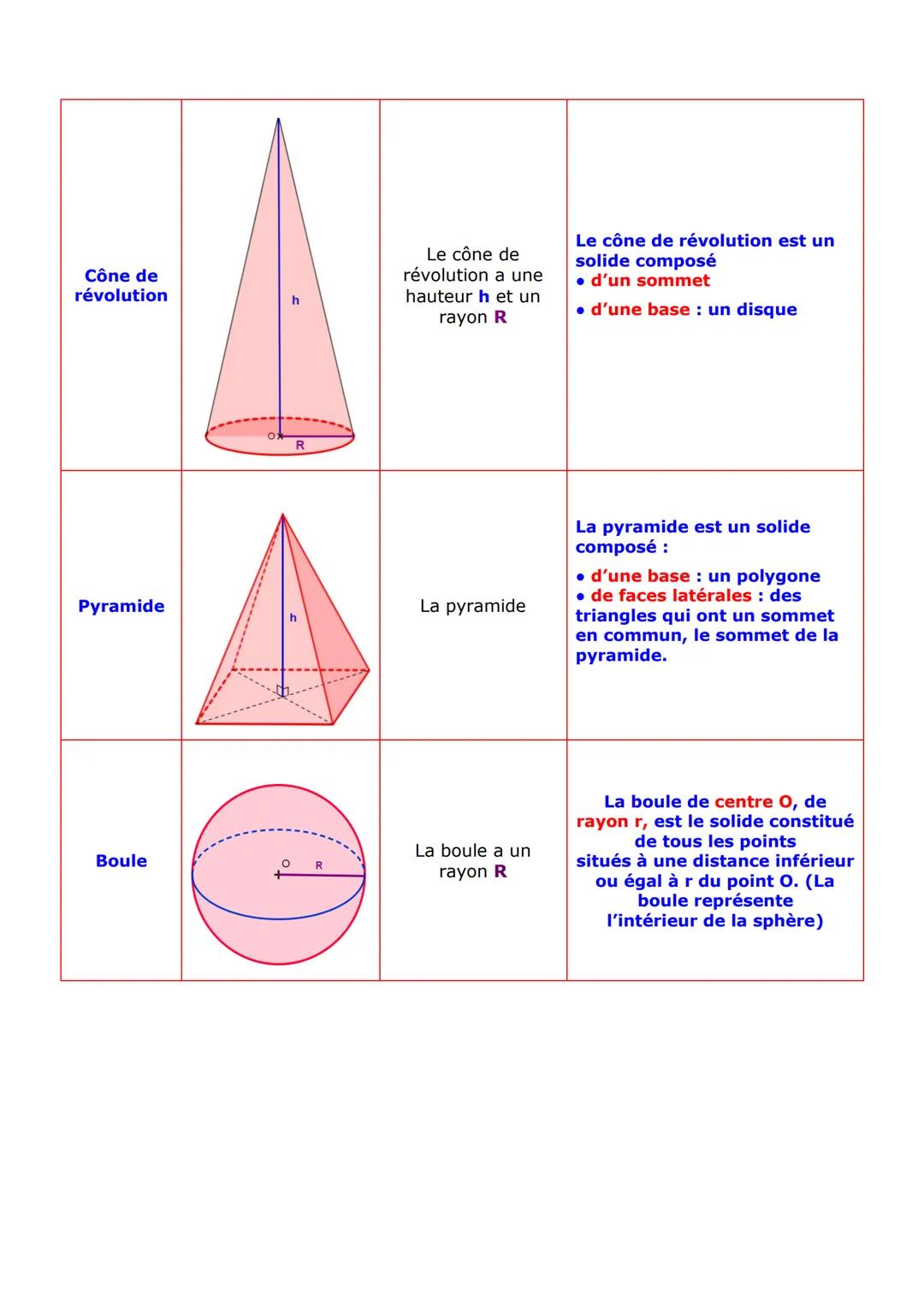 Les solides
I) Définition
Un solide est un objet en trois dimensions, qui occupe un volume dans l'espace.
Il y a deux catégories de solides