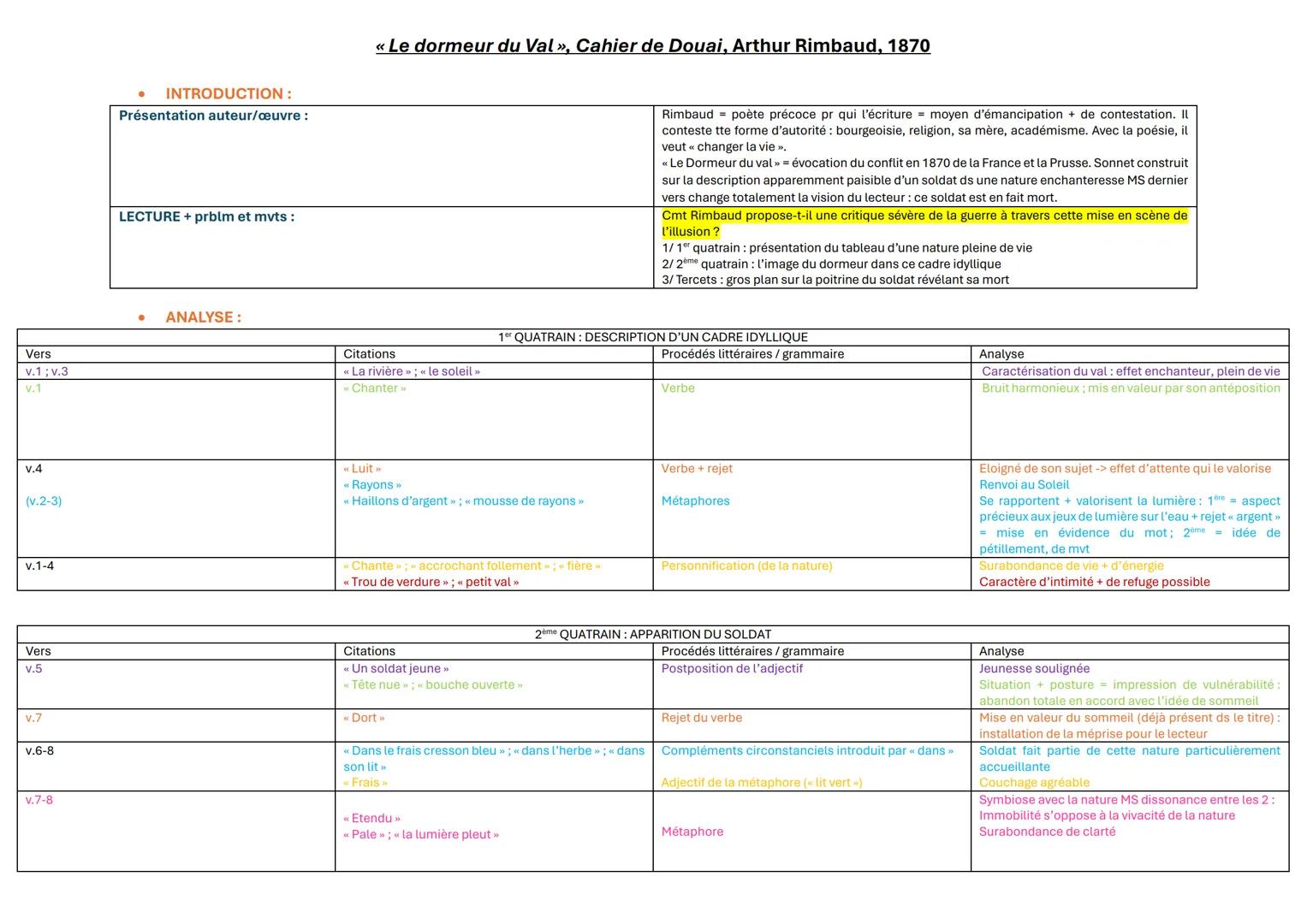 « Le dormeur du Val », Cahier de Douai, Arthur Rimbaud, 1870
•
INTRODUCTION:
Présentation auteur/œuvre : Rimbaud est un poète précoce pour q