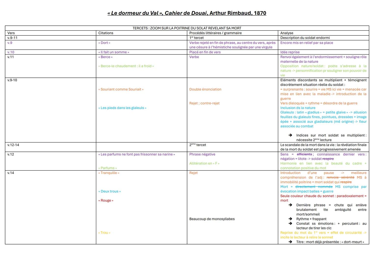 « Le dormeur du Val », Cahier de Douai, Arthur Rimbaud, 1870
•
INTRODUCTION:
Présentation auteur/œuvre : Rimbaud est un poète précoce pour q
