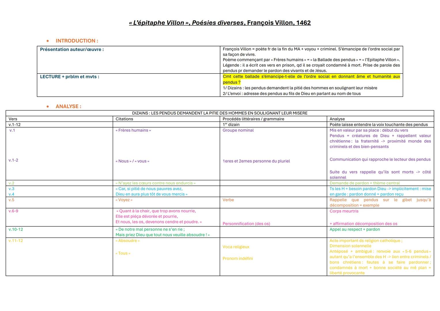 << L'épitaphe Villon », Poésies diverses, François Villon, 1462
•
INTRODUCTION:
Présentation auteur/œuvre: François Villon est un poète fran