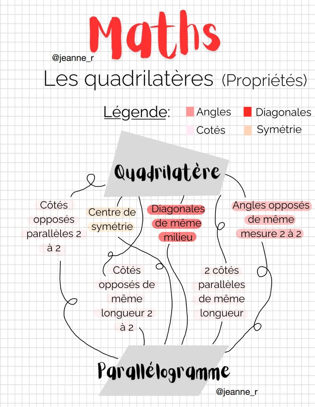 Maths
@jeanne_r
Les quadrilatères (Propriétés)
Légende: Angles Diagonales
Cotés Symétrie
Quadrilatère
Côtés
opposés
parallèles 2
/
Cen