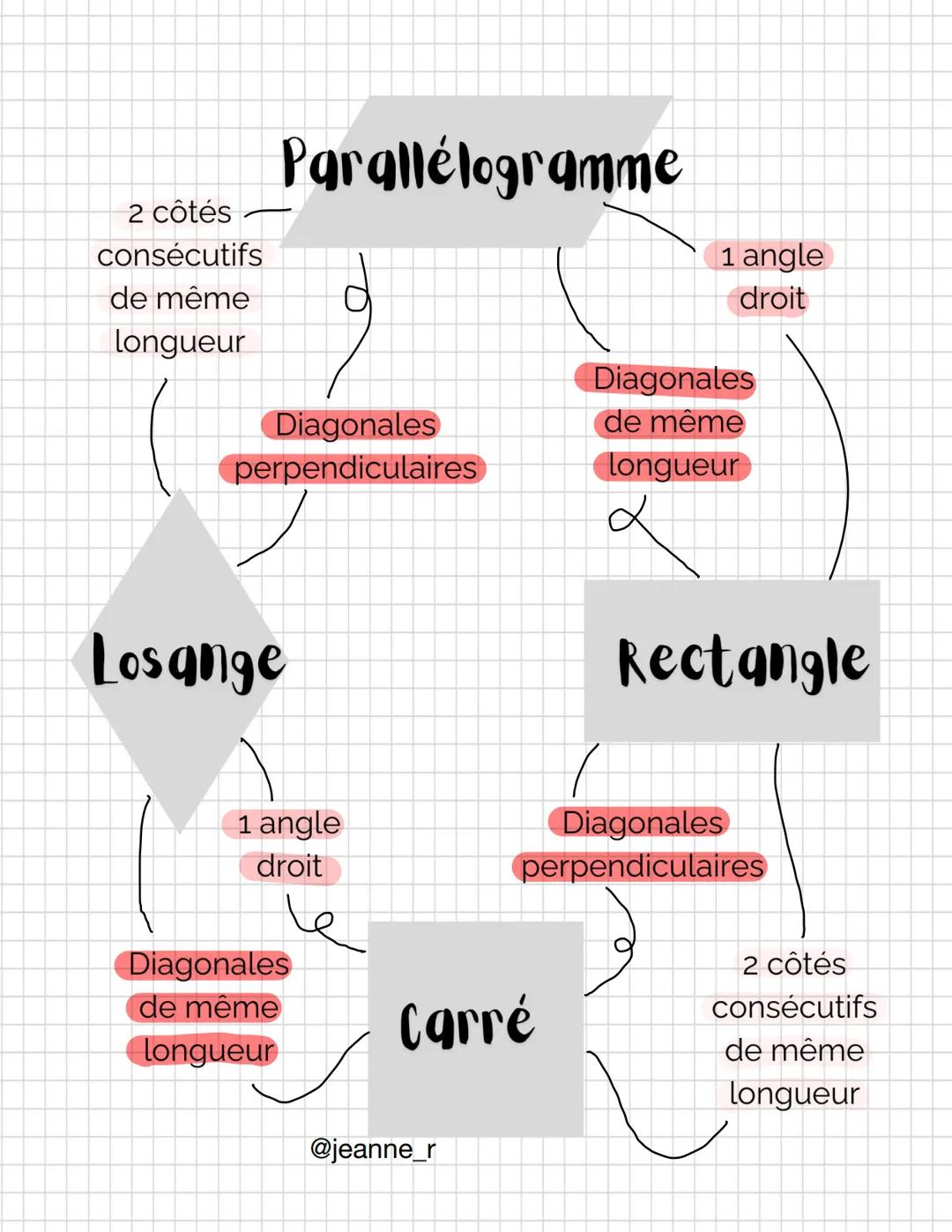 Maths
@jeanne_r
Les quadrilatères (Propriétés)
Légende: Angles Diagonales
Cotés Symétrie
Quadrilatère
Côtés
opposés
parallèles 2
/
Cen