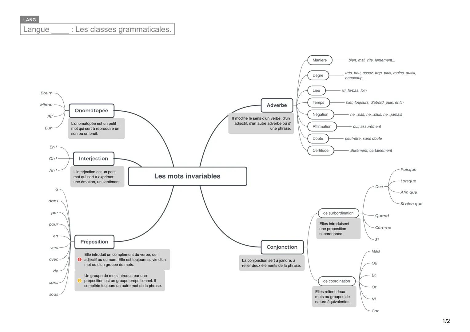 LANG
Langue : Les classes grammaticales.
Boum
Miaou
Pff
Euh
Onomatopée
L'onomatopée est un petit
mot qui sert à reproduire un
son ou u