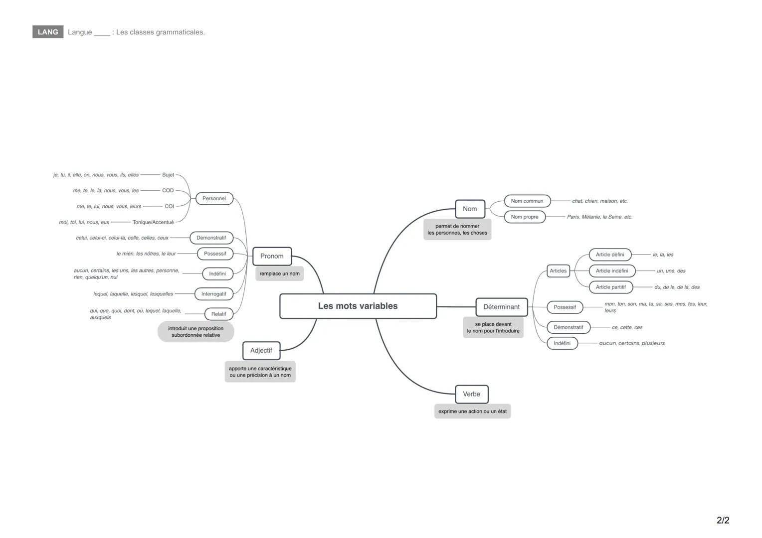 LANG
Langue : Les classes grammaticales.
Boum
Miaou
Pff
Euh
Onomatopée
L'onomatopée est un petit
mot qui sert à reproduire un
son ou u