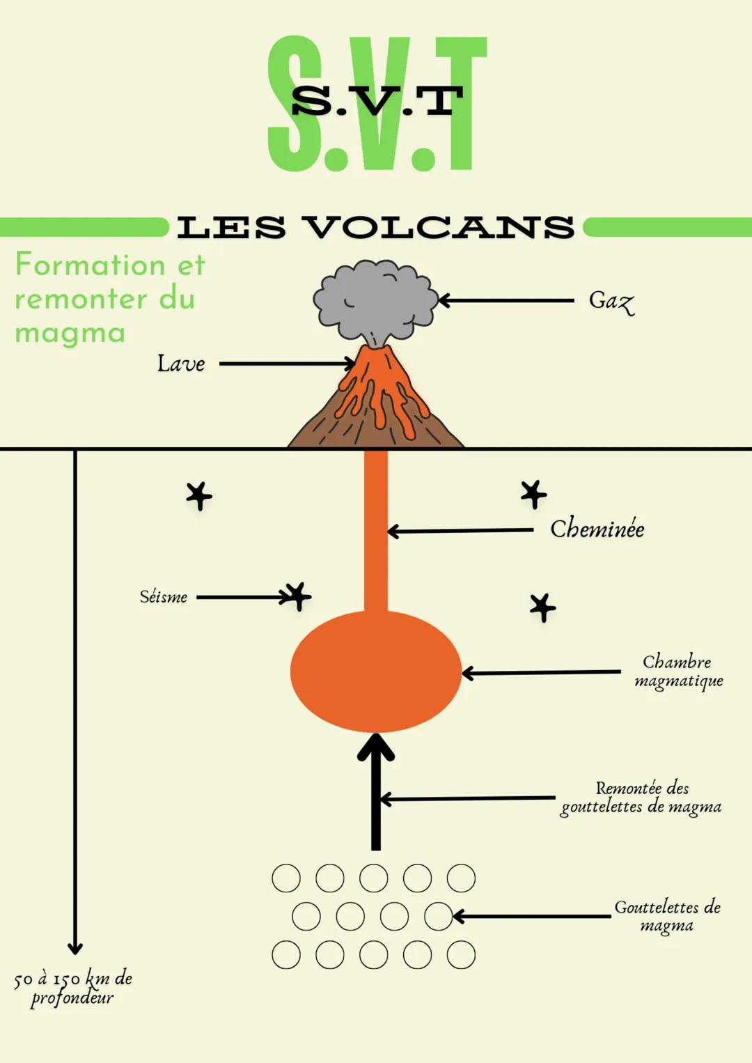 # S.V.T
5.V.1
LES VOLCANS
Définition: Le volcanisme est une manifestation en surface
de l'activité interne du globe Il donne lieu à des ér