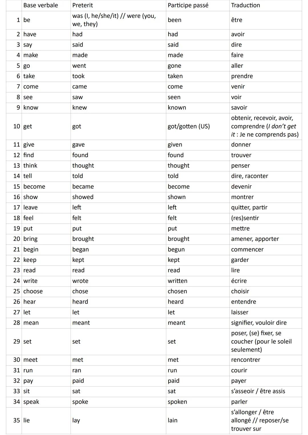 Base verbale
Preterit
Participe passé
Traduction
1 be
was (I, he/she/it) // were (you,
we, they)
been
être
2 have
had
had
avoir
3 say
said
s