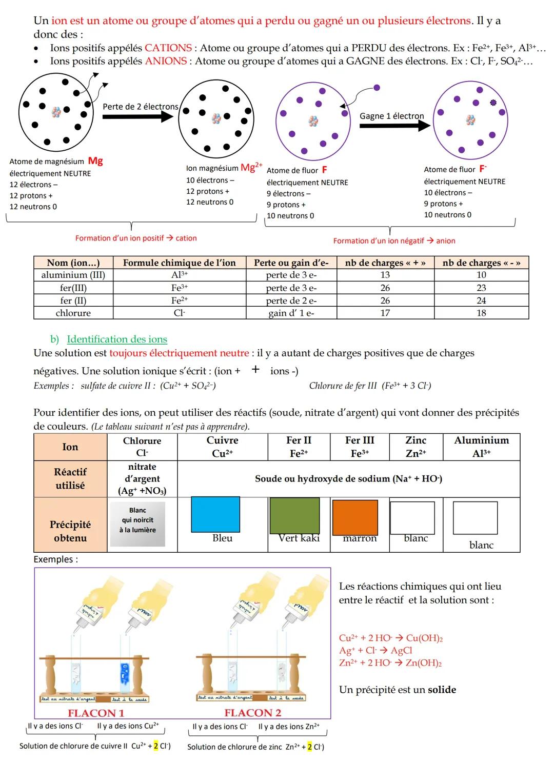 Fiche de révision de 3eme en physique chimie - DNB
1/ Chimie : organisation et transformation de la matière
a) Atomes, molécules et ions
Un