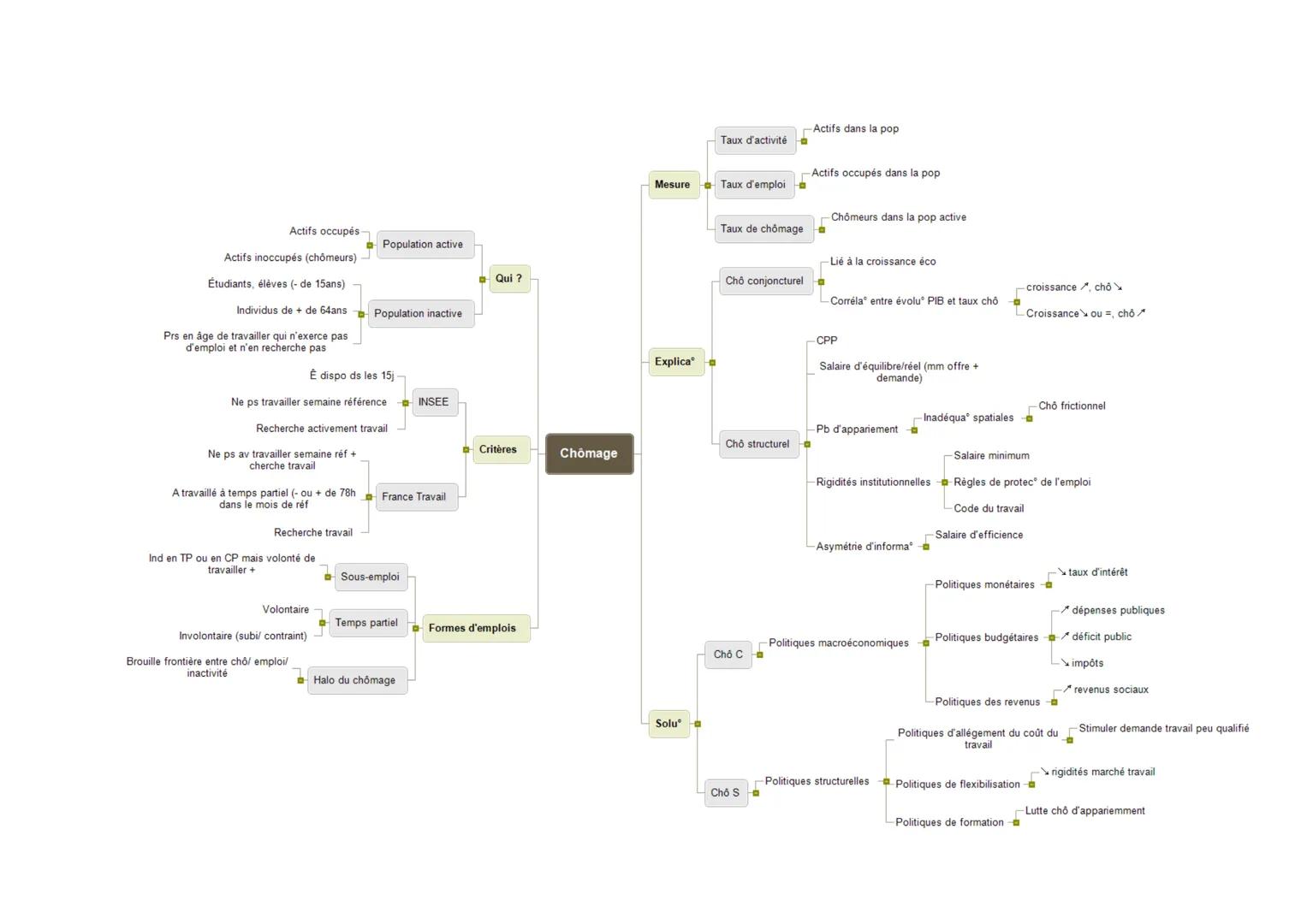 Actifs occupés
Population active
Actifs inoccupés (chômeurs)
Étudiants, élèves (- de 15ans)
Individus de + de 64ans
Population inactive
Prs