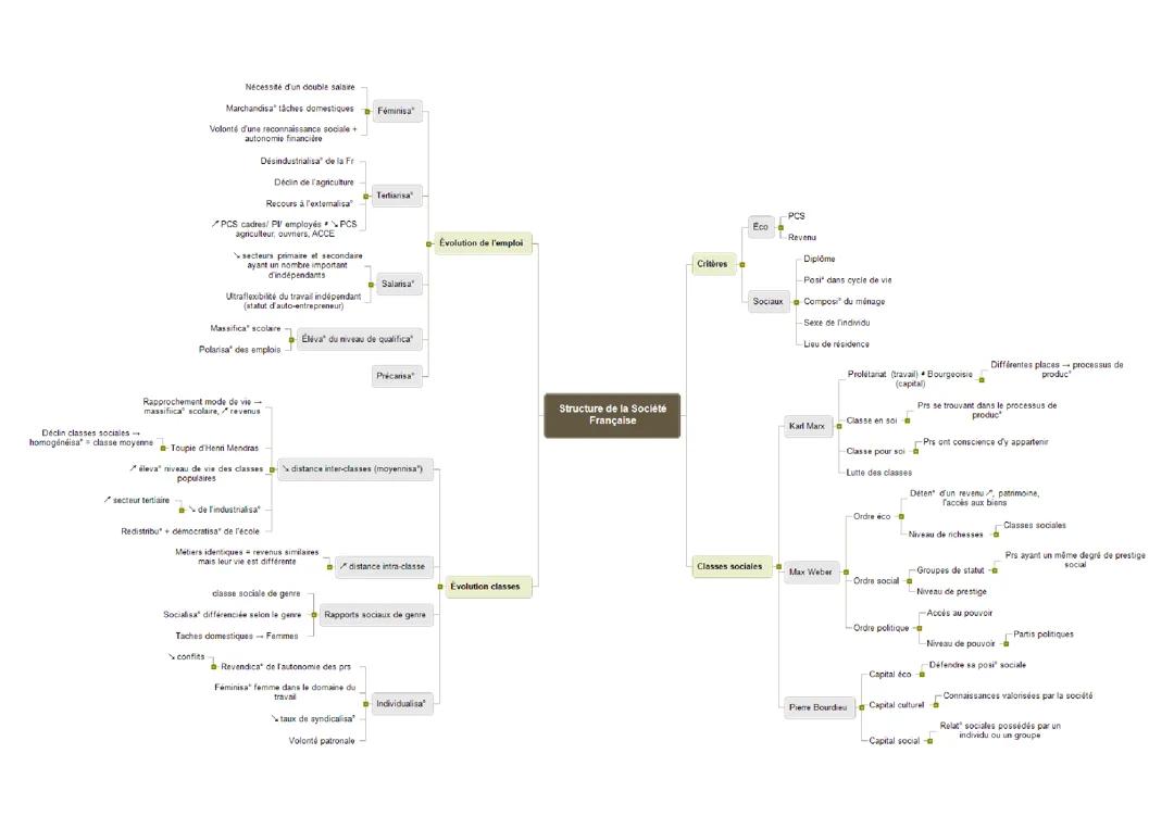 Comment est structurée la société française actuelle ?