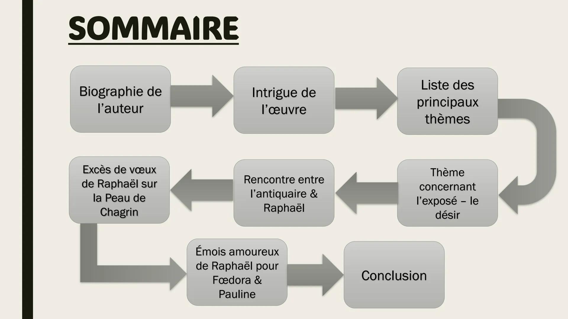 EXPOSÉ SUR "LA
PEAU DE CHAGRIN"
D'HONORÉ DE
BALZAC
Réalisé par Aly Abdallah -
Élève en classe de 1ère GE
Balzac
LA PEAU DE CHAGRIN # SOMMA