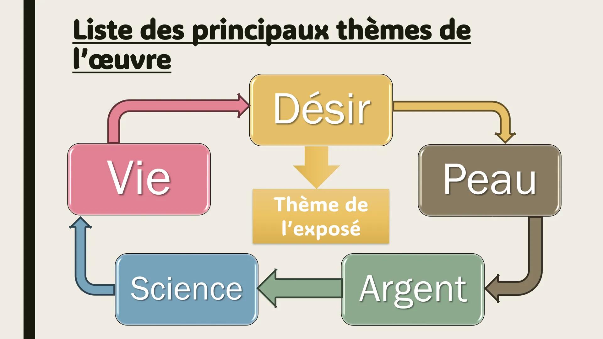 EXPOSÉ SUR "LA
PEAU DE CHAGRIN"
D'HONORÉ DE
BALZAC
Réalisé par Aly Abdallah -
Élève en classe de 1ère GE
Balzac
LA PEAU DE CHAGRIN # SOMMA