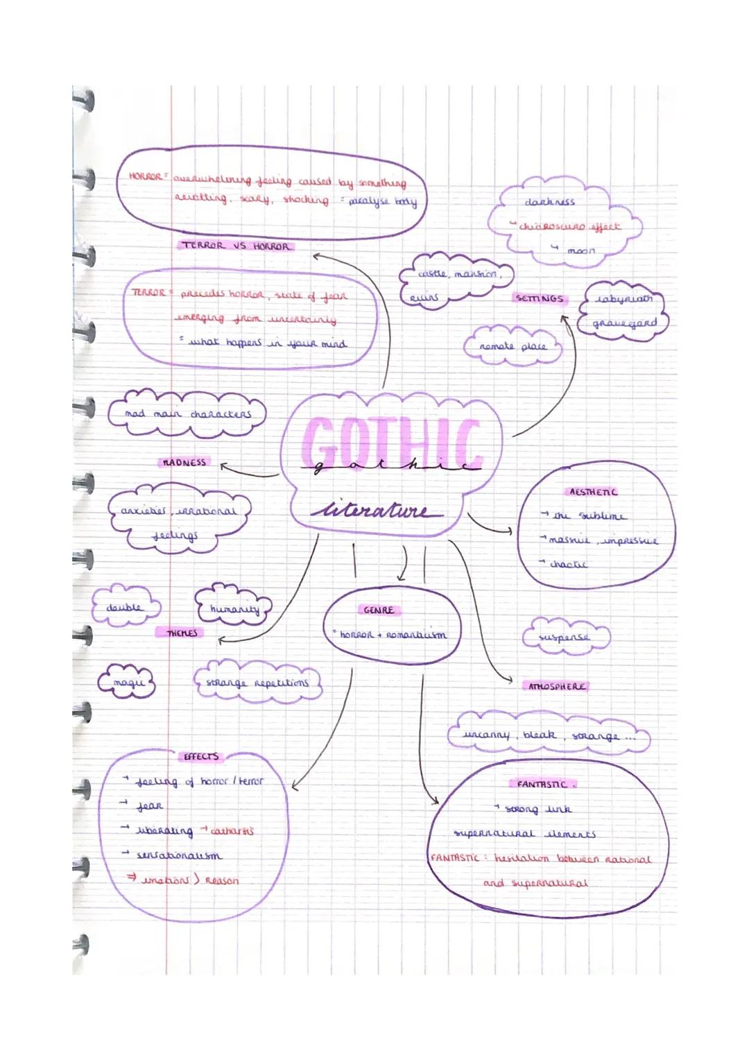 Gothic Literature - carte mentale